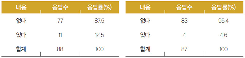 케냐인 포장 김치류, 포장 삼계탕의 구입 경험