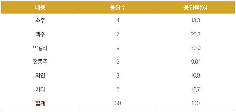 케냐인 구입한 술 종류