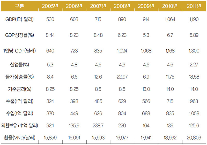 연도별 주요 경제 지표 추이 자료_ 베트남 대사관