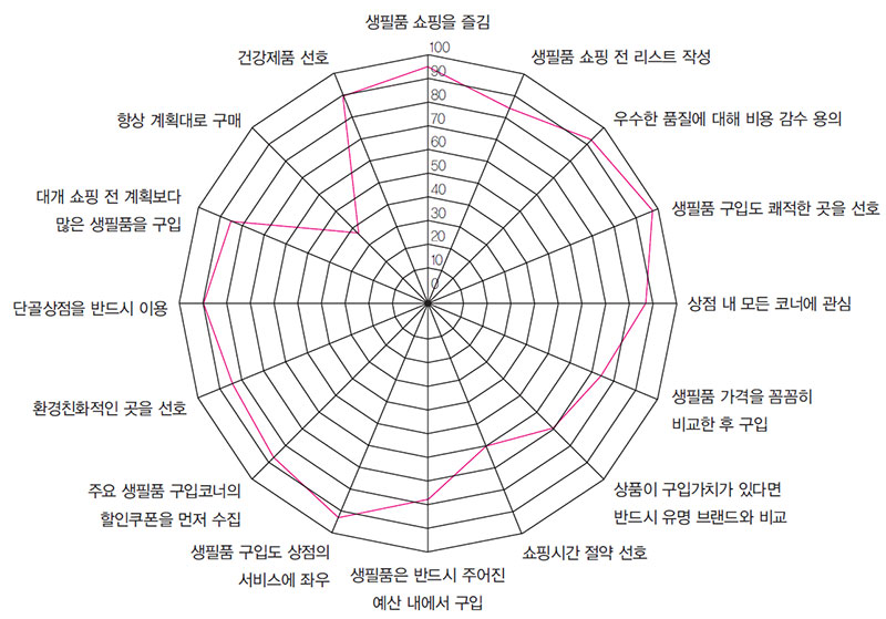 베트남 소비자의 소비 습관 자료_ Neilson(2012) 및 kotra 하노이무역관