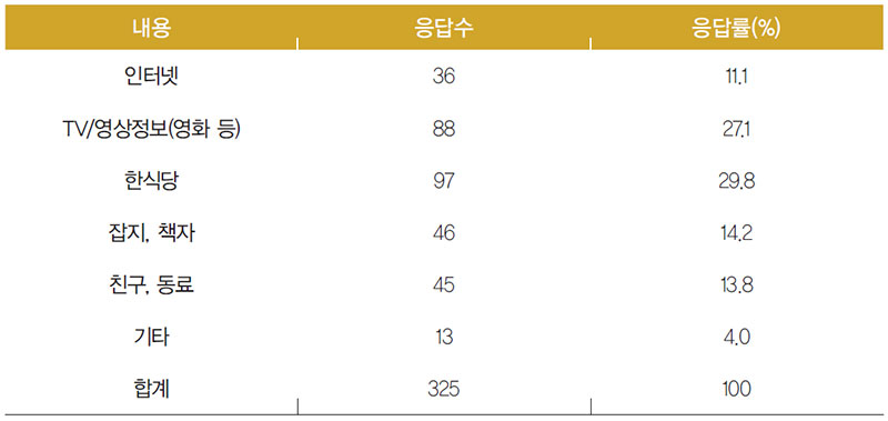 베트남인의 한식에 대한 정보수집 경로