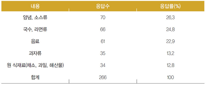 베트남인이 구입한 식료품의 종류