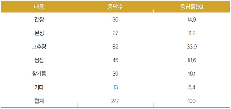 베트남인이 구입한 식료품 중 양념 종류