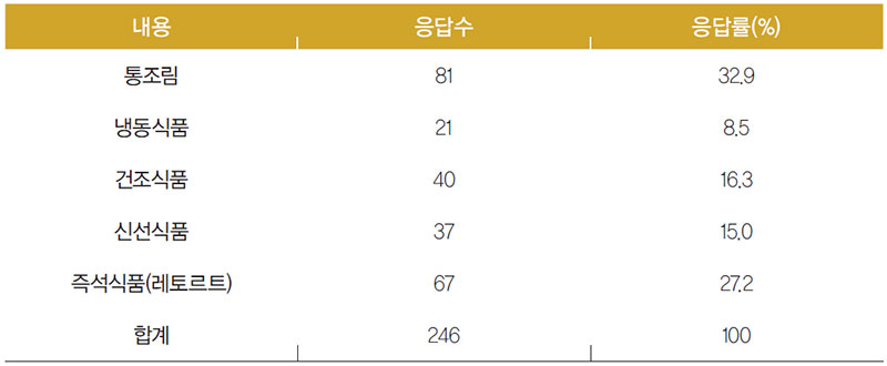 베트남인이 구입한 식료품의 가공 형태