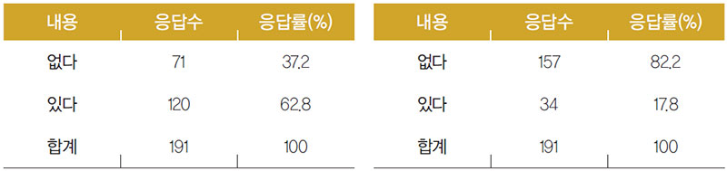 베트남인 포장 김치류, 포장 삼계탕의 구입 경험