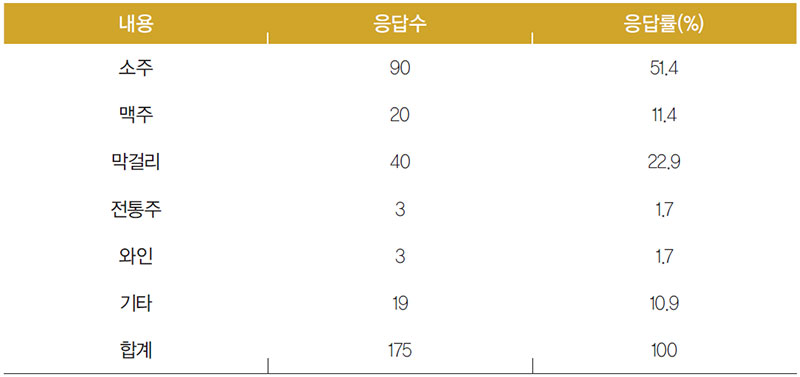 베트남인이 구입한 술 종류