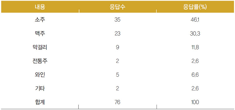 미얀마인 구입한 술 종류