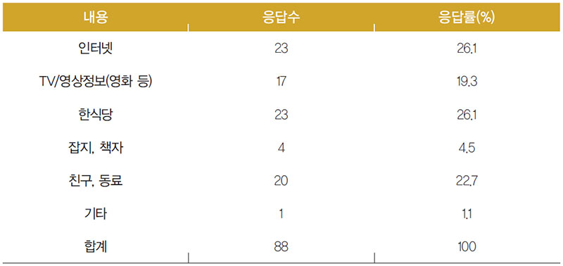 미얀마인의 한식에 대한 정보수집 경로