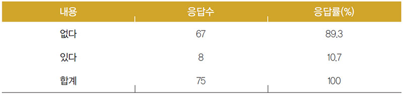 미얀마인 한국산 식료품의 구입 경험