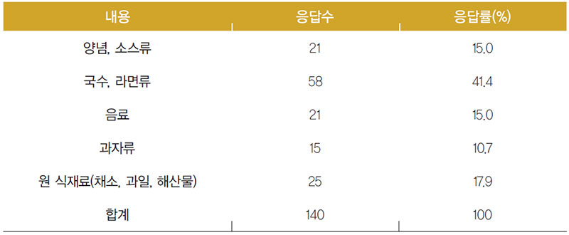 미얀마인 구입한 식료품의 종류