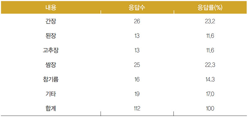 미얀마인 구입한 식료품 중 양념 종류