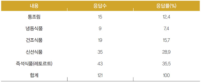 미얀마인 구입한 식료품의 가공 형태