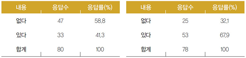 미얀마인 포장 김치류, 포장 삼계탕의 구입 경험