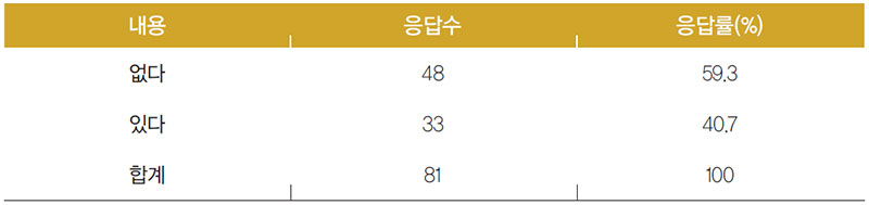 미얀마인 한국 술의 구입 경험