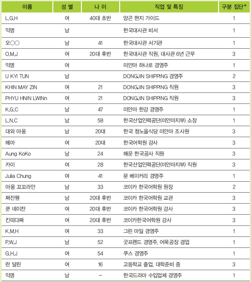 미얀마 양곤 면담자