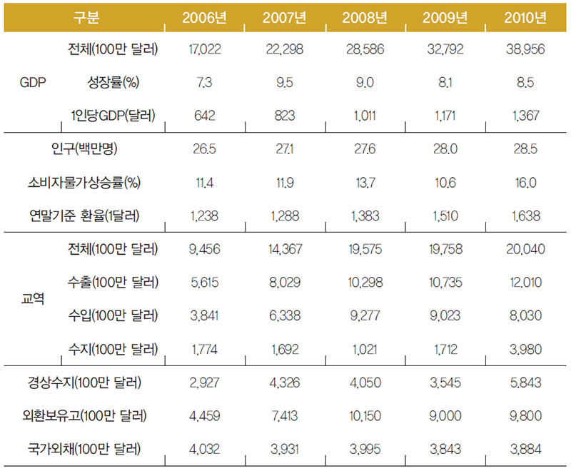 우즈베키스탄 주요 경제 지표 자료_ EIU(2010년 6월)