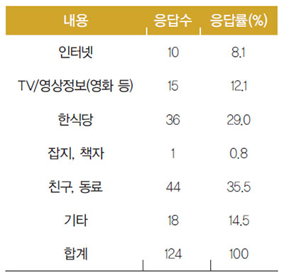 우즈베키스탄인 한식에 대한 정보수집 경로