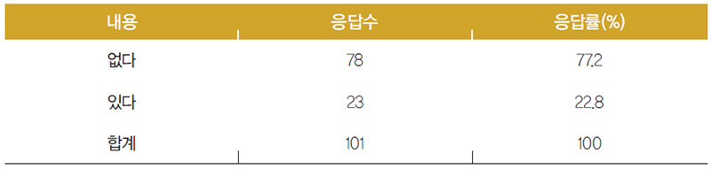 우즈베키스탄인 한국산 식료품의 구입 경험