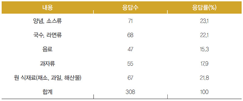 우즈베키스탄인 구입한 식료품의 종류