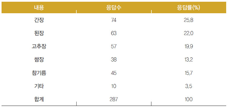 우즈베키스탄인 구입한 식료품 중 양념 종류