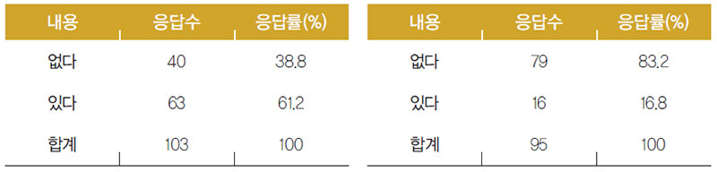 우즈베키스탄인 포장 김치류, 포장 삼계탕의 구입 경험