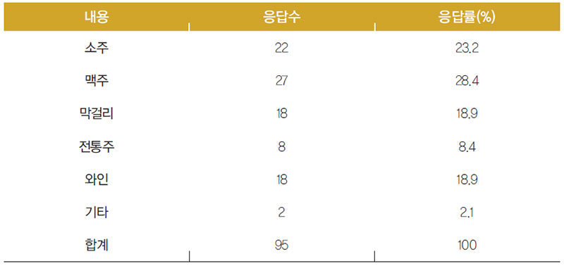 우즈베키스탄인 구입한 술 종류