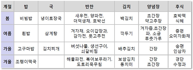 외국인을 위한 상차림, 공간 전개형 식단