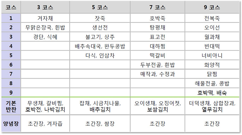 외국인을 위한 상차림, 시간 전개형 식단