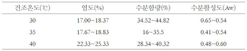 열풍건조온도에 따른 굴비의 염도 및 수분함량, 수분활성도