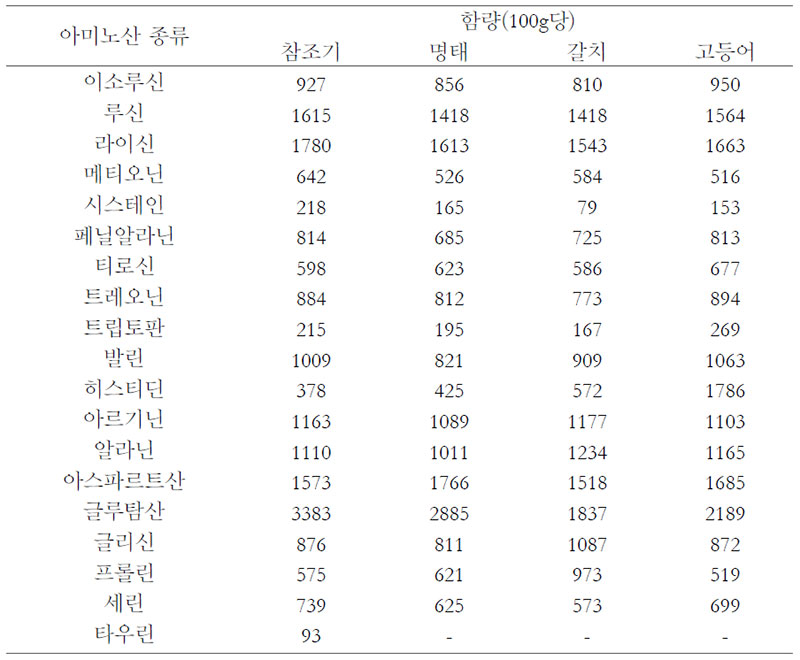 참조기, 명태, 갈치, 고등어의 아미노산 비교