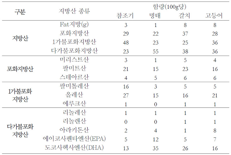 참조기, 명태, 갈치, 고등어의 지방산 비교