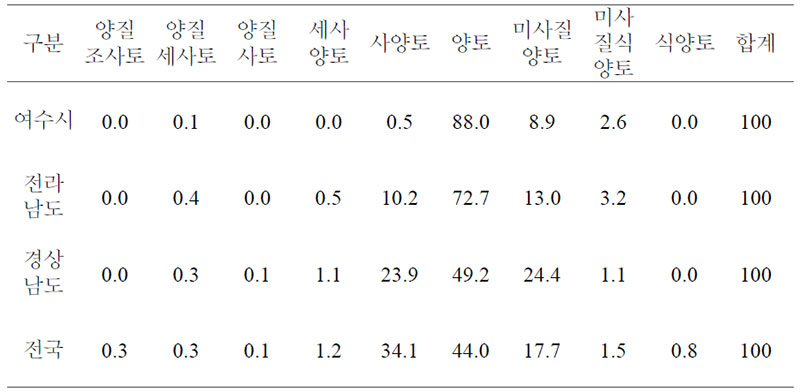 토양의 토성 비교