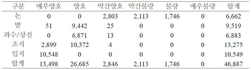 여수시 토양의 배수등급