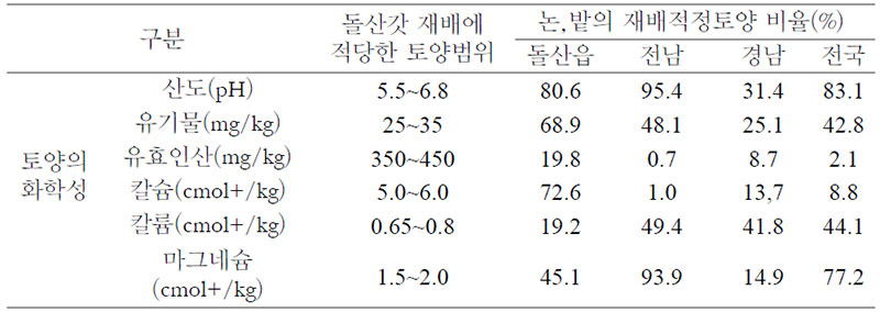 여수시 재배적합 토양의 비율