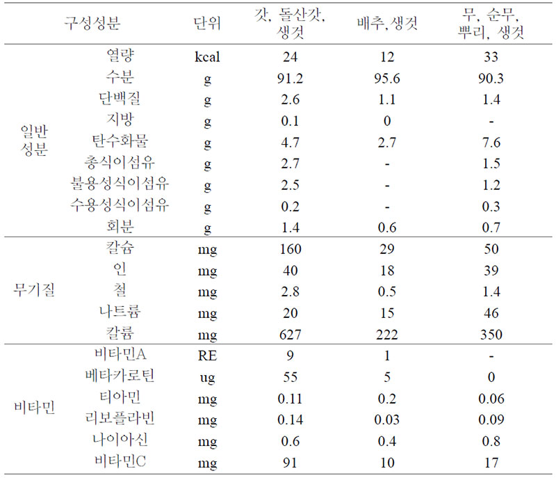 돌산 갓, 배추, 순무의 일반성분, 무기질, 비타민 함량 비교