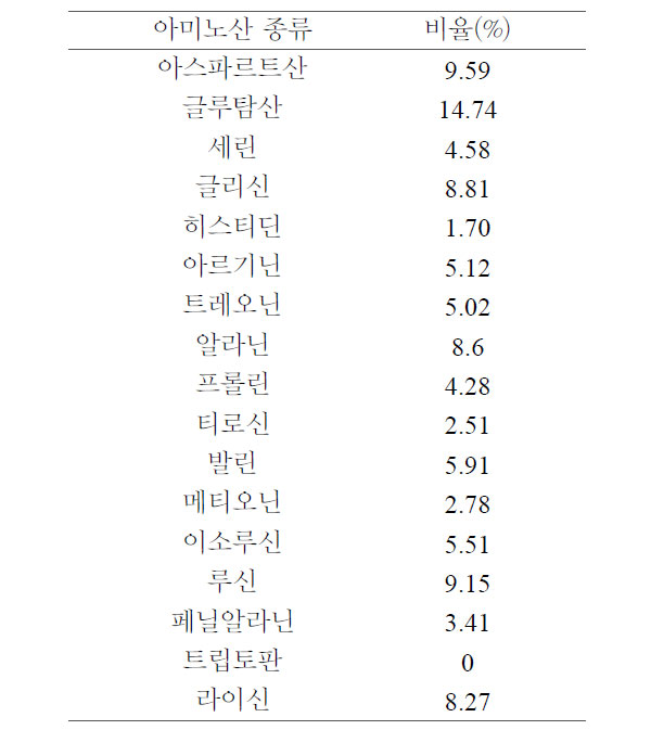 홍어의 아미노산 조성