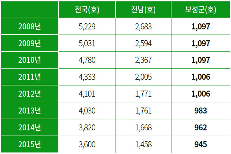 보성군 차 재배 농가수