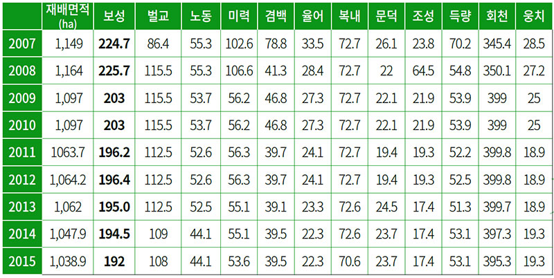 보성군 읍면별 차 재배면적