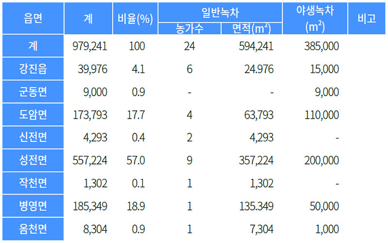 강진군 녹차 재배면적 현황