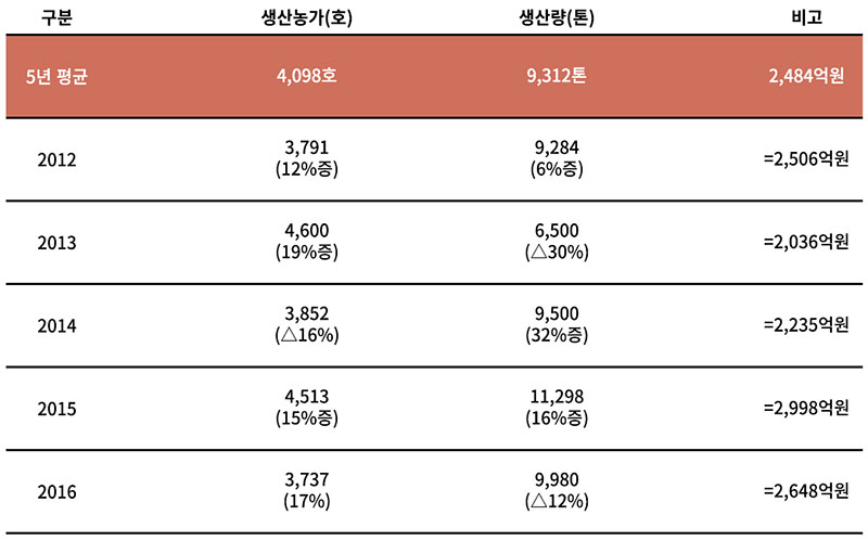 연도별 상주 곶감 생산량