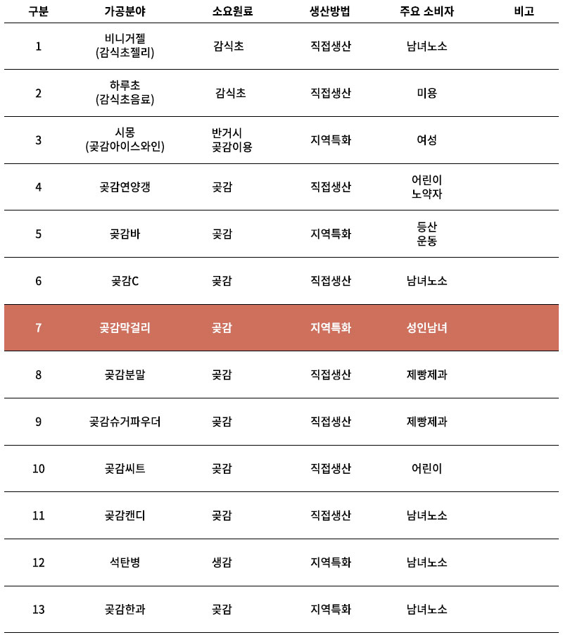 상주곶감 2차 가공상품 개발현황