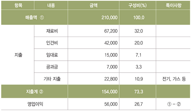 식당의 손익분석 작성법