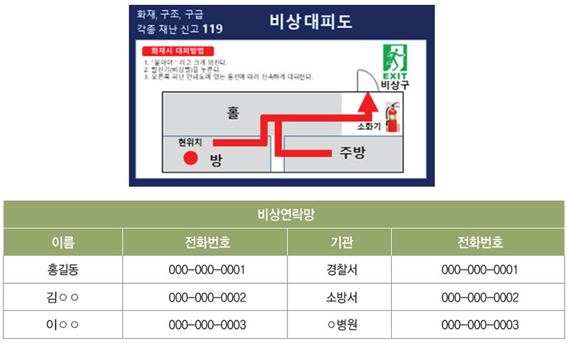 비상연락망, 비상대피도 사례