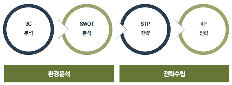 마케팅 전략 프로세스