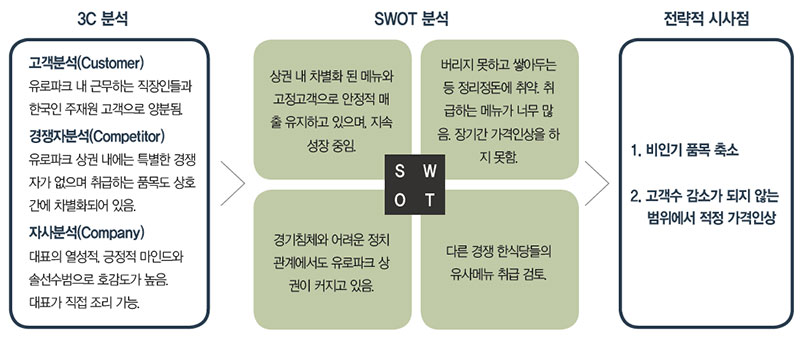 해외 한식당 3C 분석