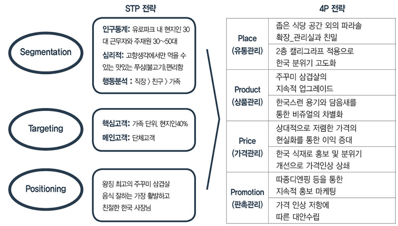 해외 한식당 4P전략 수립 사례