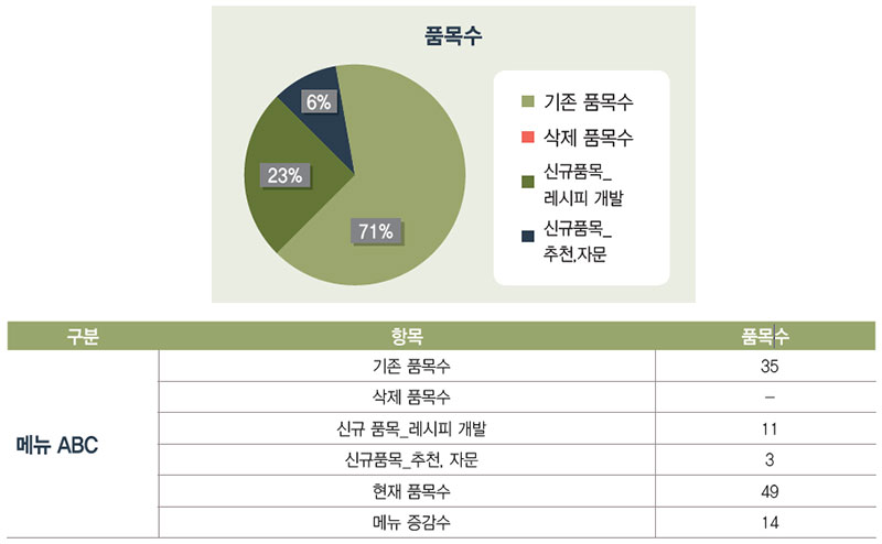 해외 한식당 품목수 확대 사례