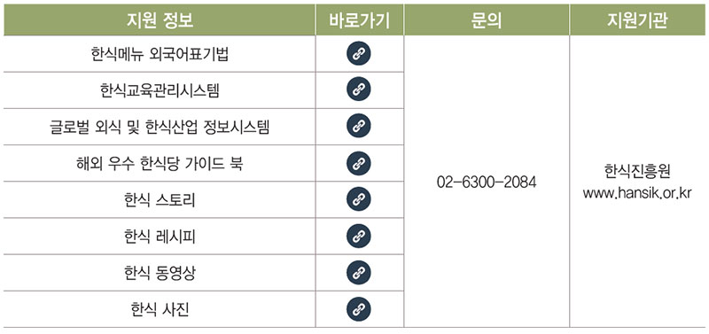 해외한식당 지원기관 및 정보활용 No2.