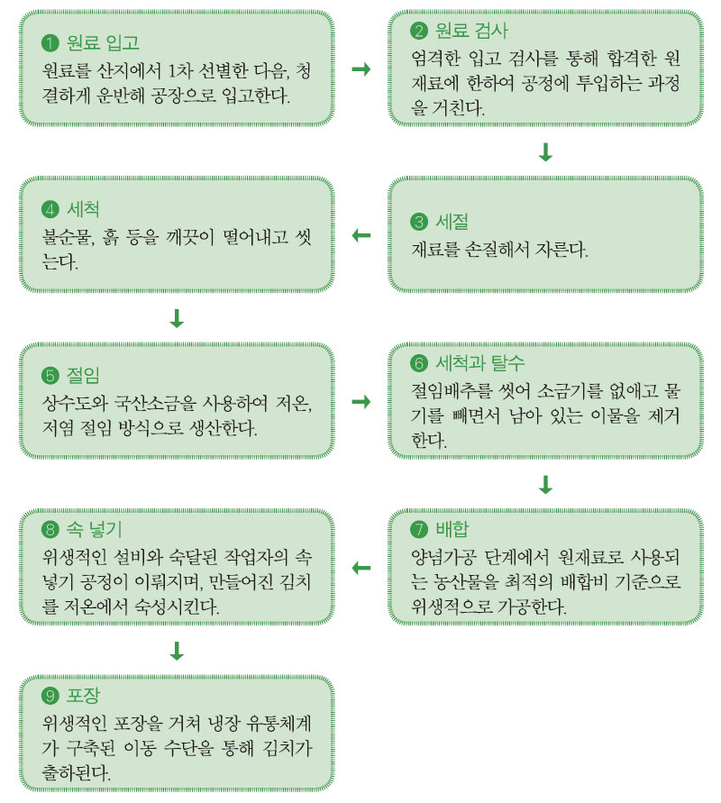 김치 제조공정