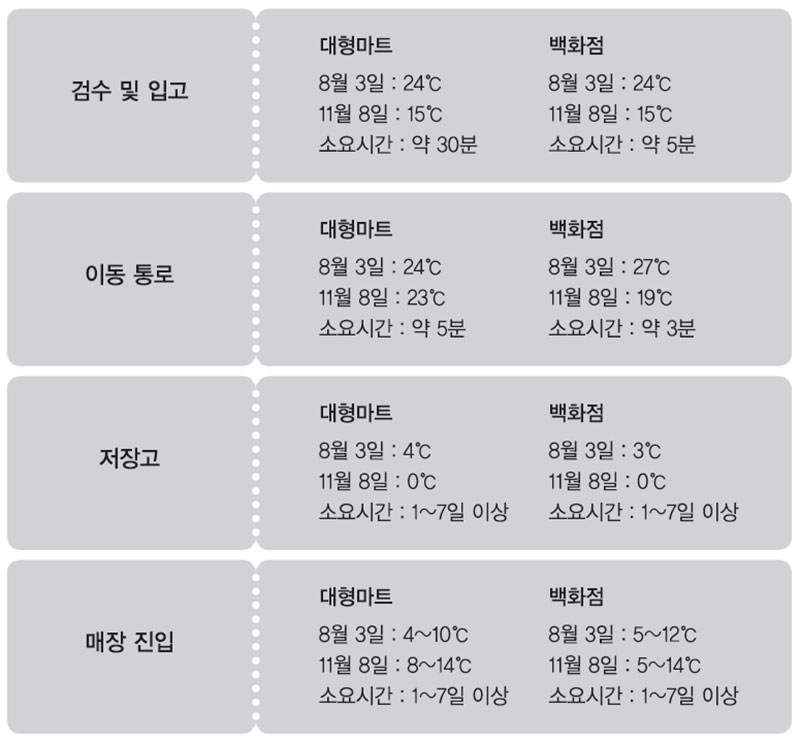 김치의 대형유통업체 입고 후 유통경로 및 소요시간